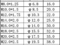 m4螺纹底孔是多大（m5螺纹底孔是多大）