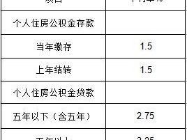 北京公积金贷款利率（北京公积金贷款利率是多少 二套）