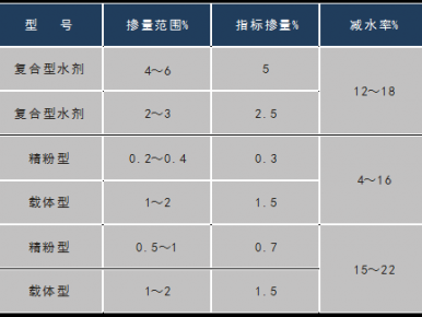 高效减水剂（高效减水剂减水率要求）