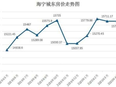 海宁房价（海宁房价未来几年里涨还是跌）