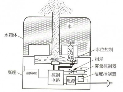 加湿器工作原理（家用加湿器工作原理）