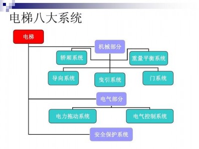 电梯八大系统（电梯八大系统详解）