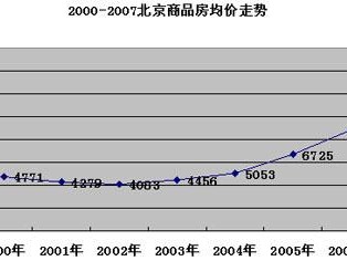 北京各区房价（北京各区房价走势图）