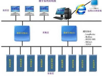 建筑设备监控系统（建筑设备监控系统常用的控制装置有）