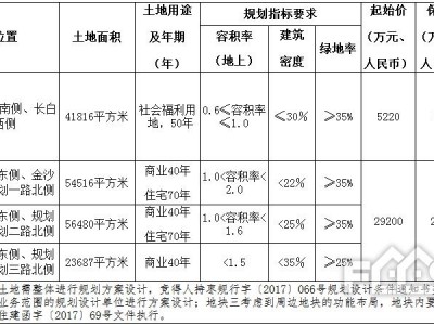 建设用地指标（建设用地指标多少钱一亩）