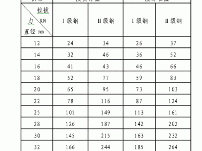 植筋拉拔试验检测标准（植筋拉拔试验检测标准不合格率视为验收不合格）