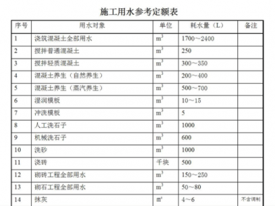 绿化用水（绿化用水定额标准）