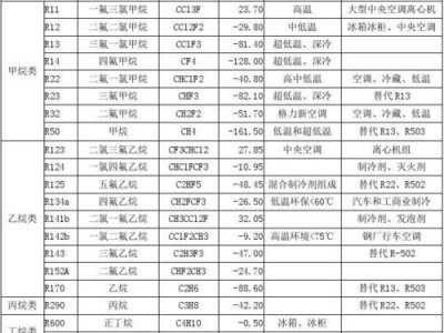 制冷剂种类（制冷剂种类与代号）