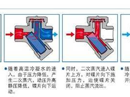 疏水阀的作用（疏水阀的作用及原理安装方式）