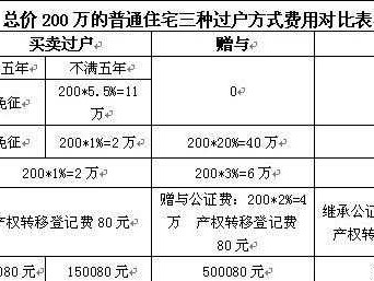 赠与房产过户费用（父子赠与房产过户费用）