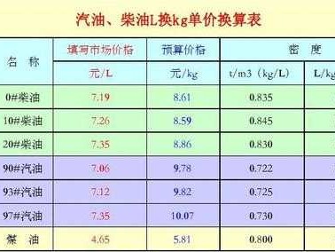 升和千克的换算公式（汽油升和千克的换算公式）