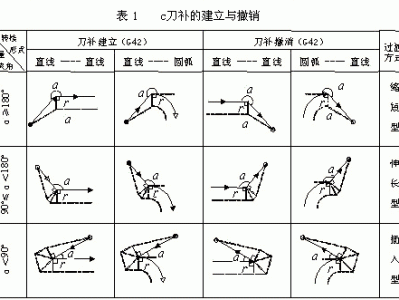 刀具补偿（刀具补偿功能包括刀补的建立和刀补的执行二个阶段）