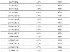 房贷利率现在多少（房贷利率现在多少2023）