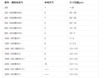 砂纸目数（砂纸目数最高多少）