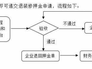 51装修网（51装修网保证金怎么退）