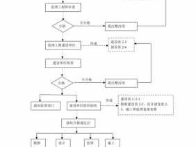 竣工（竣工验收流程及步骤）