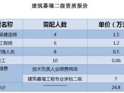 资质办理需要哪些费用（办理资质需要多少钱）