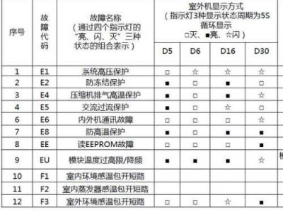 格力空调报e1（格力空调报E1故障）