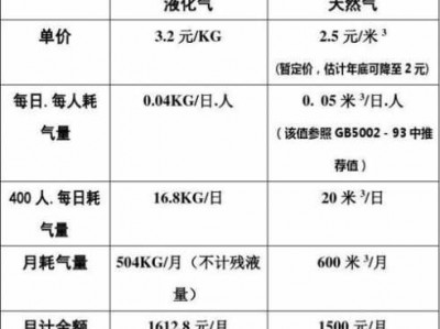 天然气燃点（天然气燃点高还是液化气燃点高）