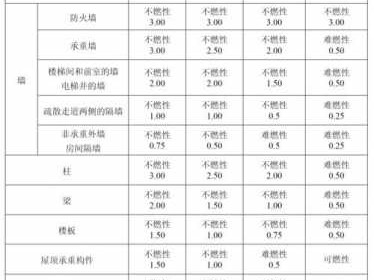 防火材料（防火材料等级分几个级别）