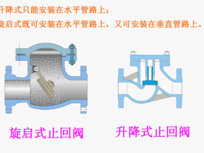 升降式止回阀（升降式止回阀与旋启式止回阀的区别）