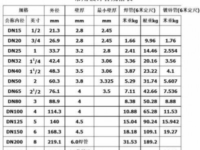 32mm是几分管（镀锌管外径32mm是几分管）