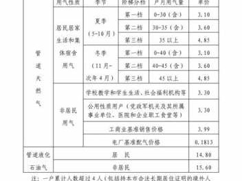 天然气多少钱一方（天然气多少钱一方2024年价格表）