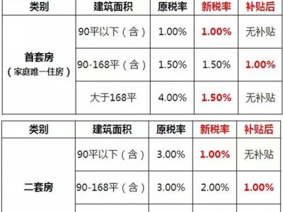 契税是多少（办房证契税是多少）