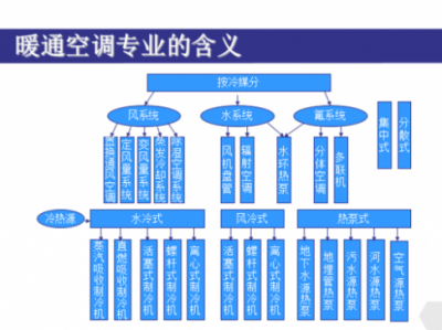 暖通空调（暖通空调属于什么专业）