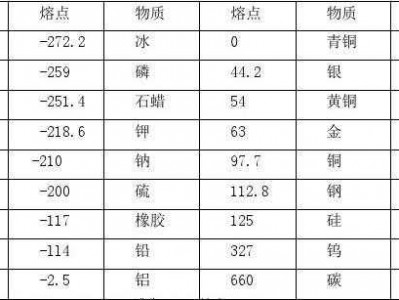 铝的熔点是多少（铁和铝的熔点是多少）