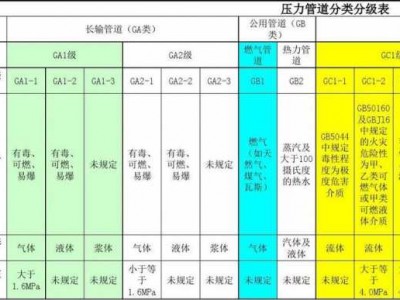 压力管道分类（压力管道分类标准规范）