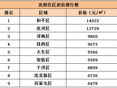 沈阳房价（沈阳房价查询）