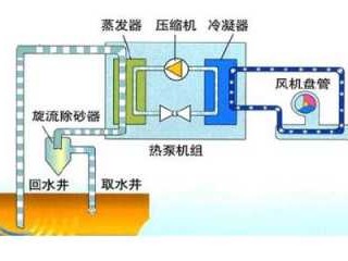 地源热泵（地源热泵的工作原理与家用什么相同,通过制冷）