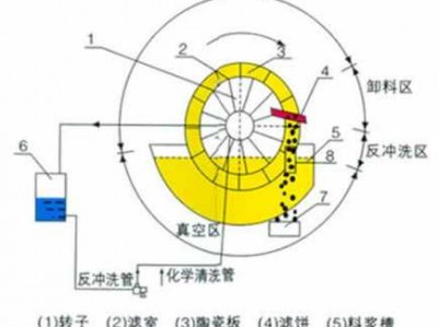 陶瓷过滤机（陶瓷过滤机真空泵过热的原因）