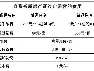 父母过户房子给子女需要多少费用（父母过户房子给子女需要多少费用多长时间）