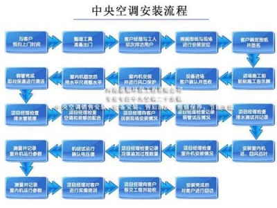 中央空调系统安装（中央空调系统安装流程）