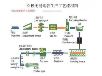 冷拔钢（冷拔钢管加工工艺）