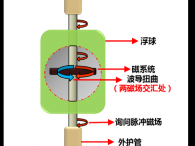 磁致伸缩（磁致伸缩液位计原理）