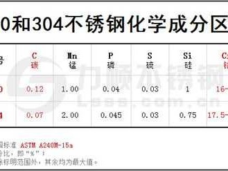 4303（430304316不锈钢哪个好）