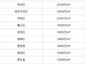 合肥的房价（合肥的房价最新消息）