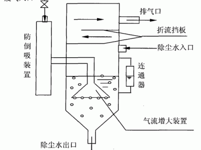 水膜除尘（水膜除尘器原理图）