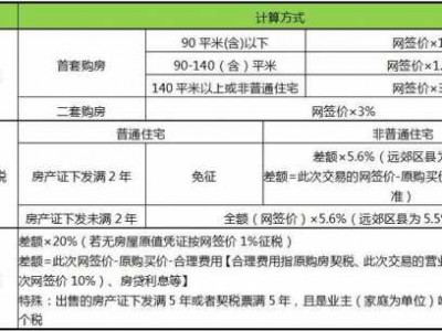 未满两年的二手房需要交多少税（重庆未满两年的二手房需要交多少税）