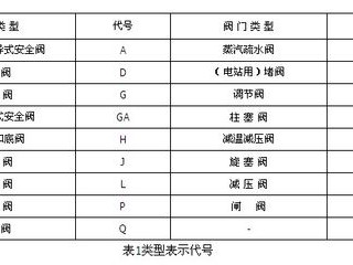 阀门型号（阀门型号图表字母代表）