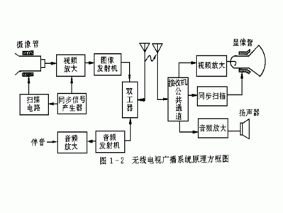 电视原理（地面波电视原理）