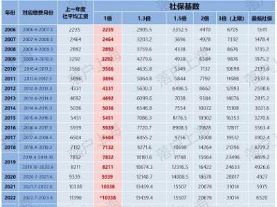 上海社保补缴（上海社保补缴新规定2023）