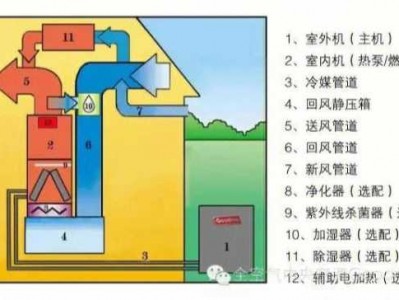 全空气空调系统（全空气空调系统的主要组成部分和空气处理过程）