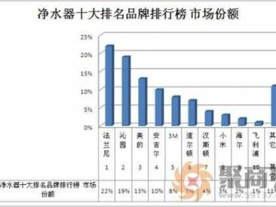 净水器前十排名（净水器品牌排行前十名2019）