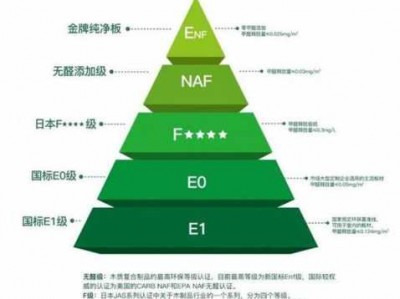 生态板环保等级（生态板环保等级enf）