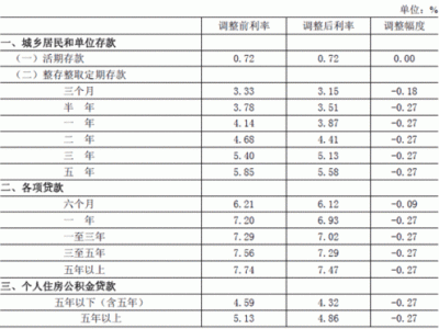 人民银行贷款基准利率（人民银行贷款基准利率和lpr的区别）