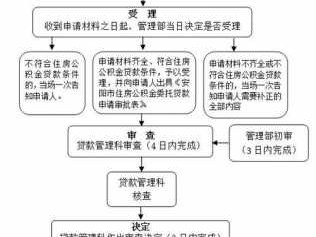 住房商业贷款（住房商业贷款流程及手续）